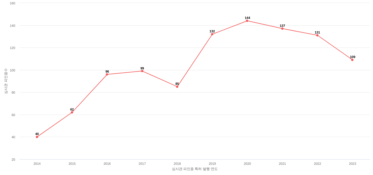 Graco Minnesota의 보유 US 특허가 받은 심사관 피인용수를 동향 데이터 기준일 20240101 그림