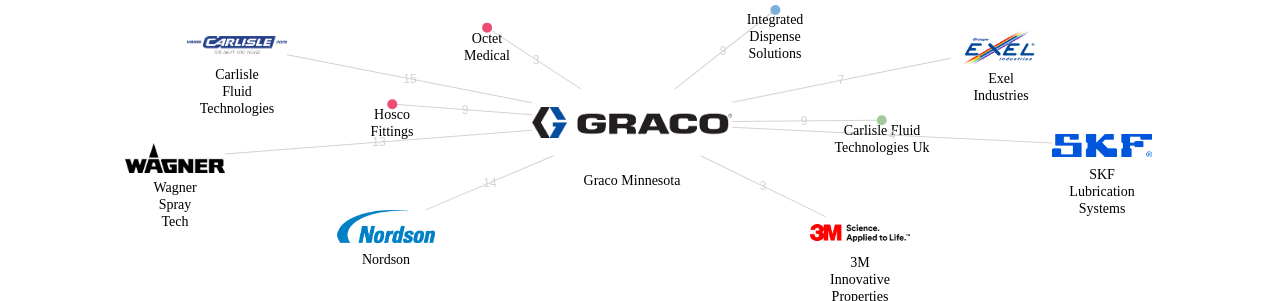 Graco Minnesota 보유 US 특허가 거절시키는데 사용된 후행 특허 보유 기업 네트워크 데이터 기준일 20240101 그림