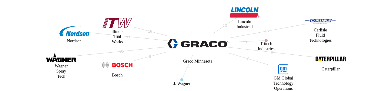 Graco Minnesota 보유 US 특허를 거절시키는데 사용된 선행 특허 보유 기업 네트워크 데이터 기준일 20240101 그림