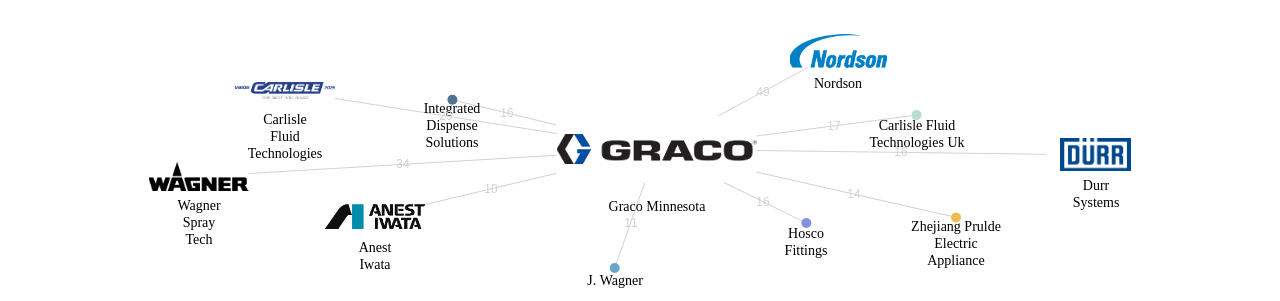 Graco Minnesota 보유 US 특허를 피인용forward citation하는 후행 특허 보유 기업 네트워크 데이터 기준일 20240101 그림