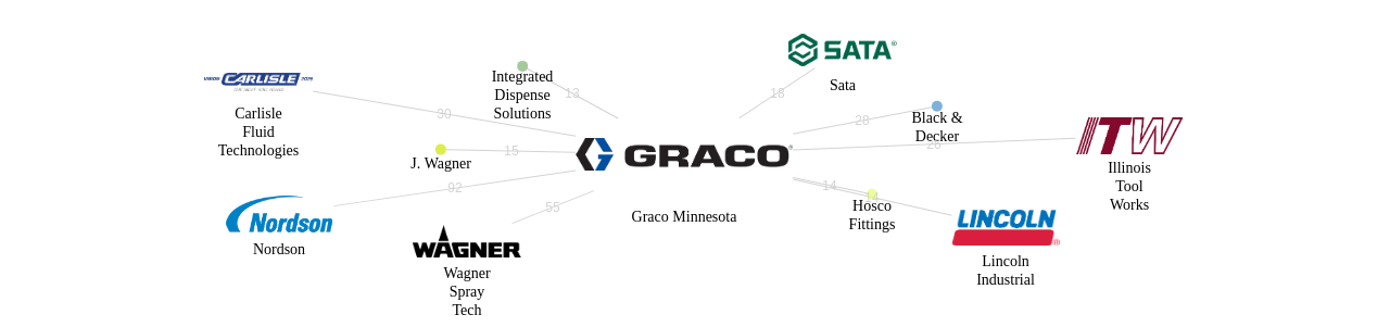Graco Minnesota 보유 US 특허가 인용reference하는 선행 특허 보유 기업 네트워크 데이터 기준일 20240101 그림