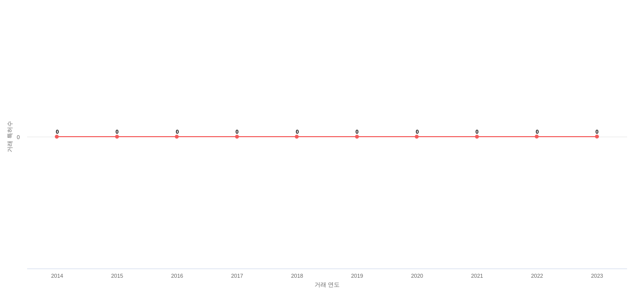 Immatics Biotechnologies의 US 특허 매입 동향 데이터 기준일 20240101 그림