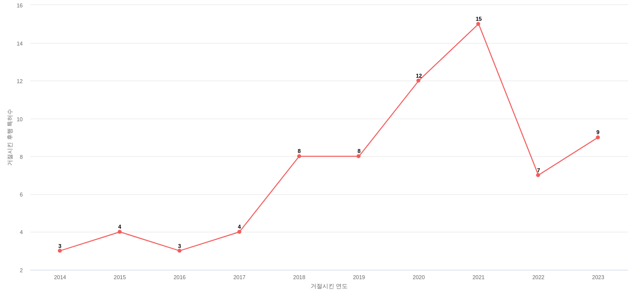 Immatics Biotechnologies의 보유 US 특허가 사용되어 거절시킨 후행 특허수 동향 데이터 기준일 20240101 그림