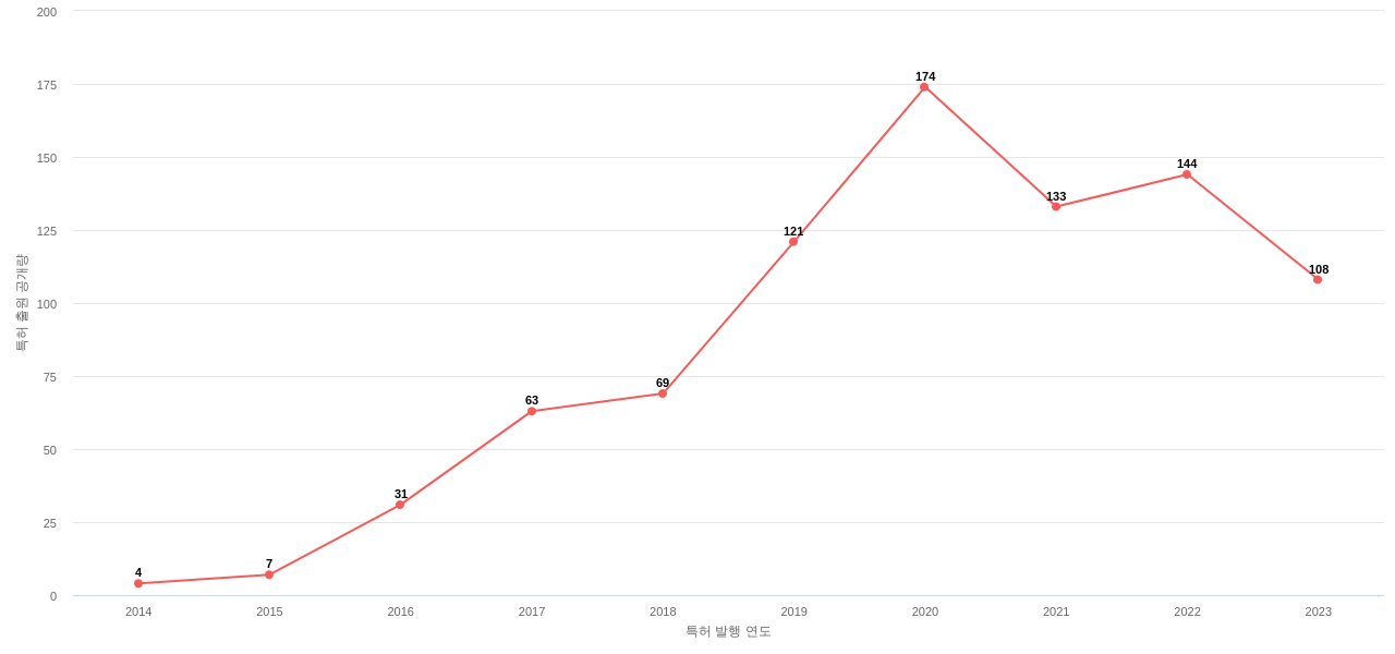 Immatics Biotechnologies 보유 US 특허에 대한 출원공개 동향 데이터 기준일 20240101 그림