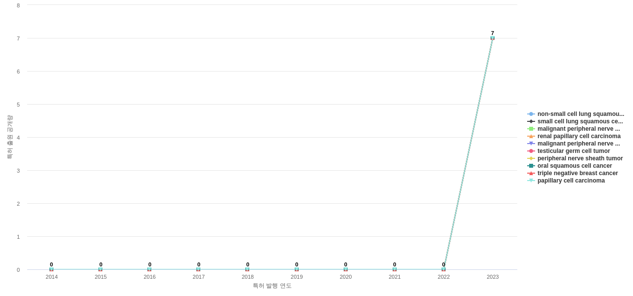 Immatics Biotechnologies  보유 US 특허에서의 신규 등장 키워드 동향 데이터 기준일 20240101 그림