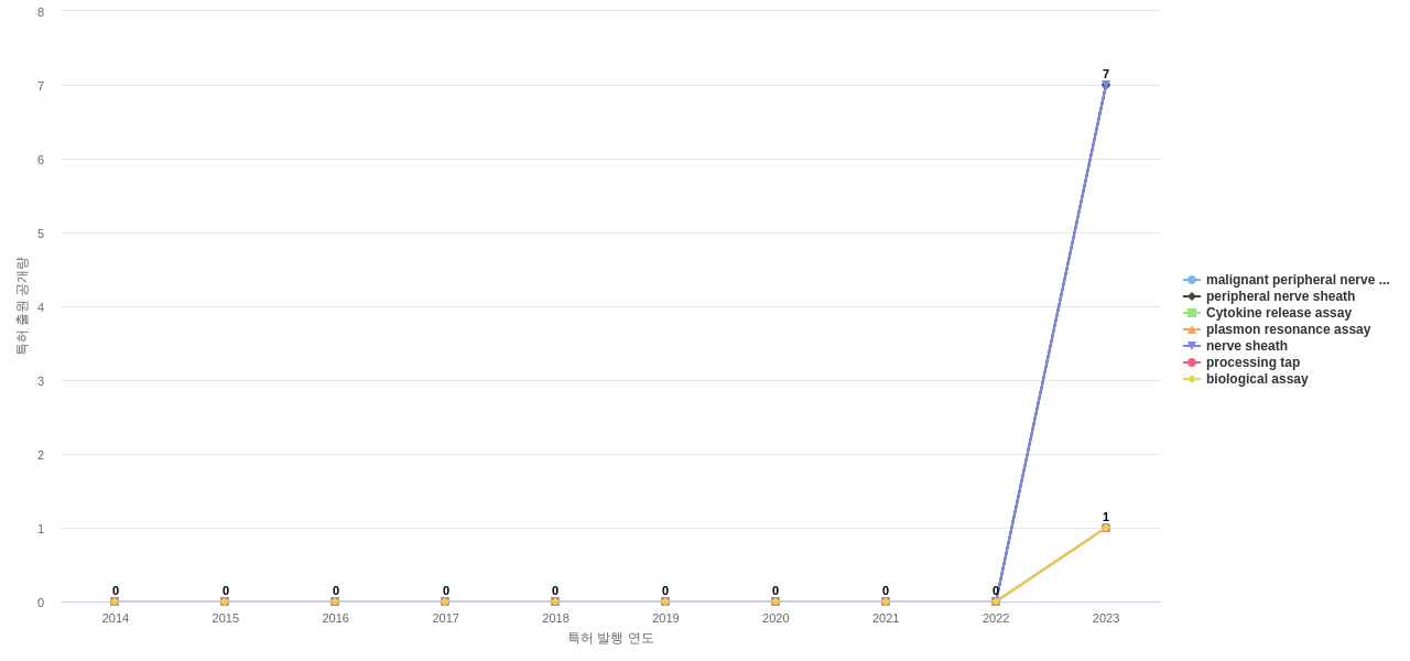 Immatics Biotechnologies  보유 US 특허에서의 제품부품 관련 신규 등장 키워드 동향 데이터 기준일 20240101 그림