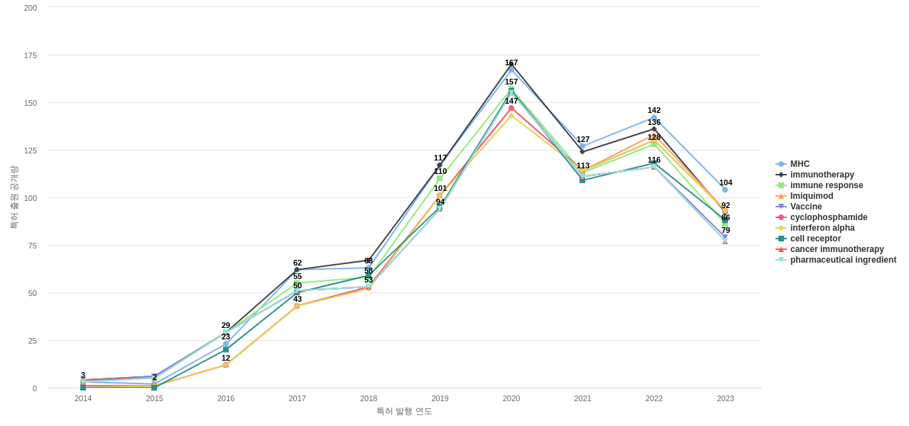 Immatics Biotechnologies  보유 US 특허에서의 특화성 높은 키워드 동향 데이터 기준일 20240101 그림