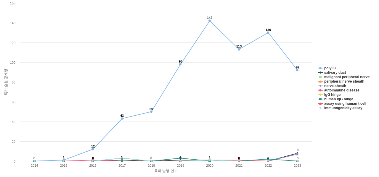 Immatics Biotechnologies  보유 US 특허에서의 제품부품 관련 특화성 높은 키워드 동향 데이터 기준일 20240101 그림