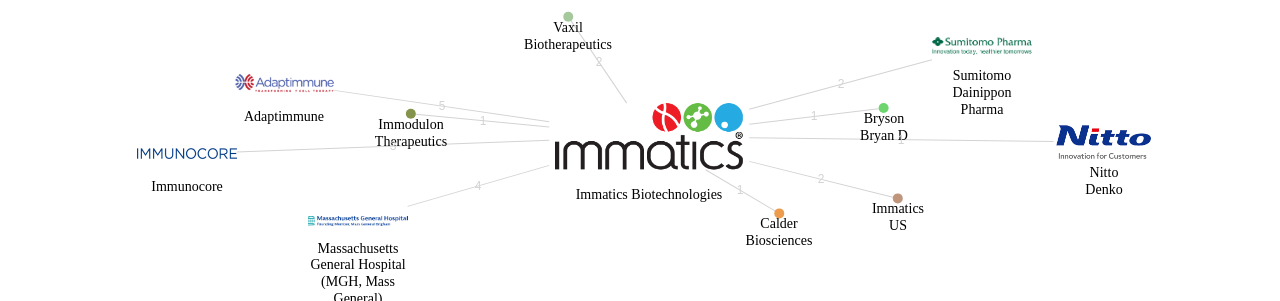 Immatics Biotechnologies 보유 US 특허가 거절시키는데 사용된 후행 특허 보유 기업 네트워크 데이터 기준일 20240101 그림