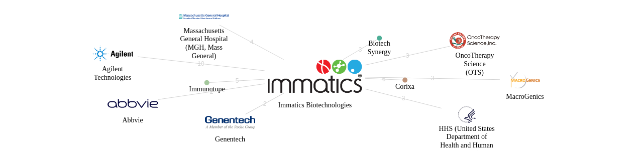 Immatics Biotechnologies 보유 US 특허를 거절시키는데 사용된 선행 특허 보유 기업 네트워크 데이터 기준일 20240101 그림