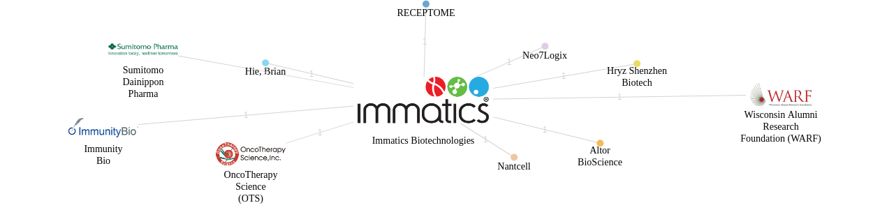 Immatics Biotechnologies 보유 US 특허를 피인용forward citation하는 후행 특허 보유 기업 네트워크 데이터 기준일 20240101 그림