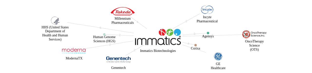 Immatics Biotechnologies 보유 US 특허가 인용reference하는 선행 특허 보유 기업 네트워크 데이터 기준일 20240101 그림