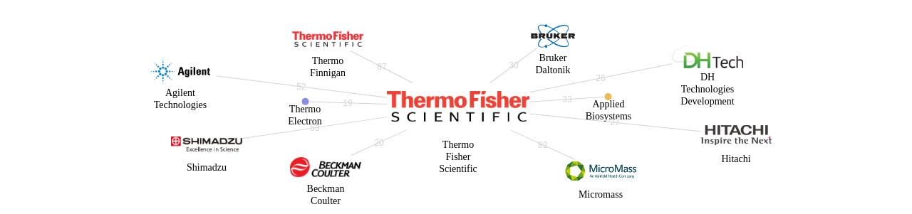 Thermo Fisher Scientific 보유 US 특허가 인용reference하는 선행 특허 보유 기업 네트워크 데이터 기준일 20240101 그림