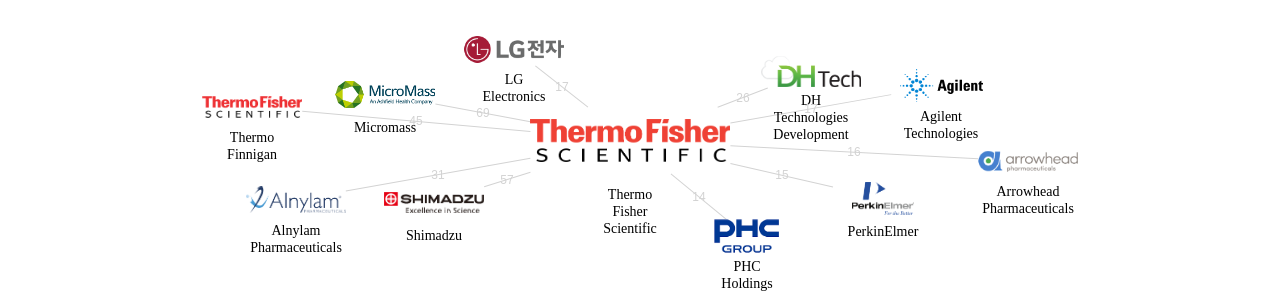 Thermo Fisher Scientific 보유 US 특허를 피인용forward citation하는 후행 특허 보유 기업 네트워크 데이터 기준일 20240101 그림