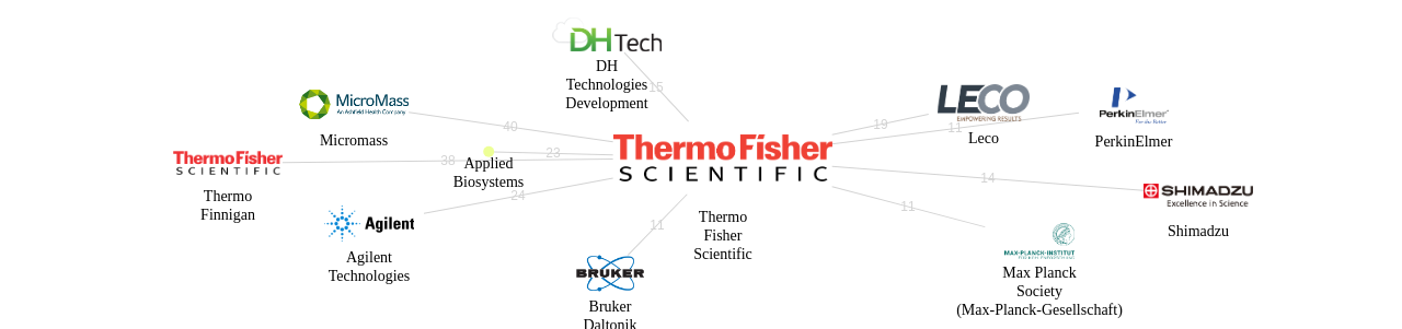 Thermo Fisher Scientific 보유 US 특허를 거절시키는데 사용된 선행 특허 보유 기업 네트워크 데이터 기준일 20240101 그림