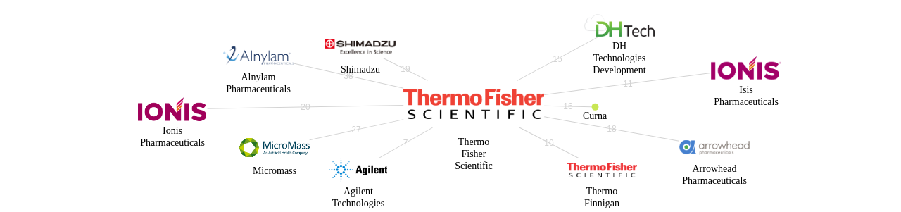 Thermo Fisher Scientific 보유 US 특허가 거절시키는데 사용된 후행 특허 보유 기업 네트워크 데이터 기준일 20240101 그림