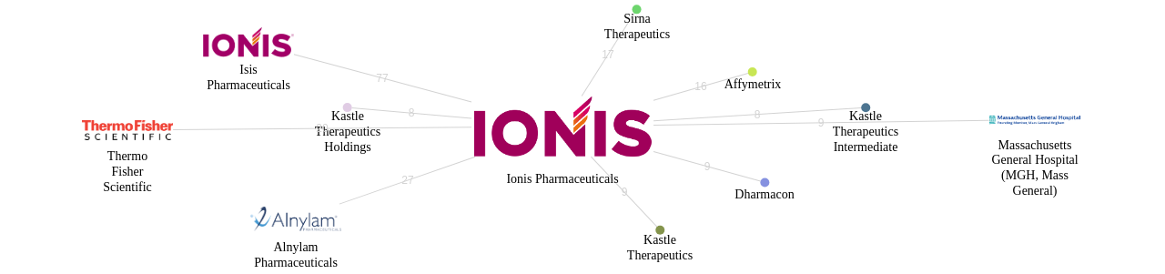 Ionis Pharmaceuticals 보유 US 특허를 거절시키는데 사용된 선행 특허 보유 기업 네트워크 데이터 기준일 20240101 그림