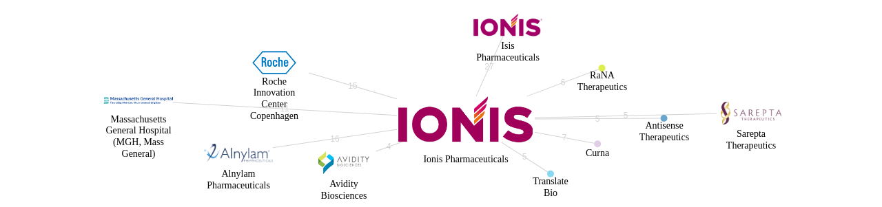Ionis Pharmaceuticals 보유 US 특허가 거절시키는데 사용된 후행 특허 보유 기업 네트워크 데이터 기준일 20240101 그림