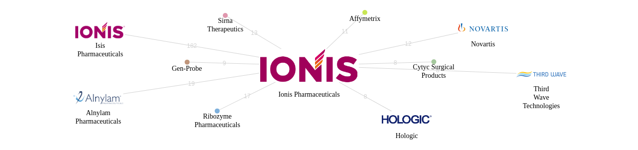 Ionis Pharmaceuticals 보유 US 특허가 인용reference하는 선행 특허 보유 기업 네트워크 데이터 기준일 20240101 그림