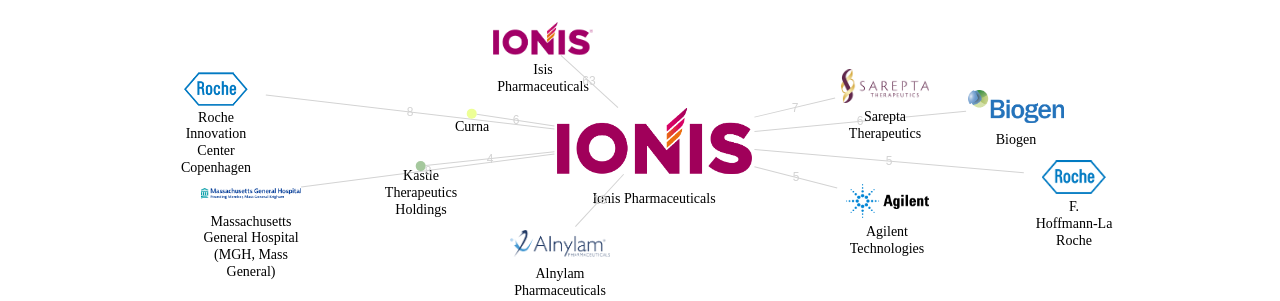 Ionis Pharmaceuticals 보유 US 특허를 피인용forward citation하는 후행 특허 보유 기업 네트워크 데이터 기준일 20240101 그림
