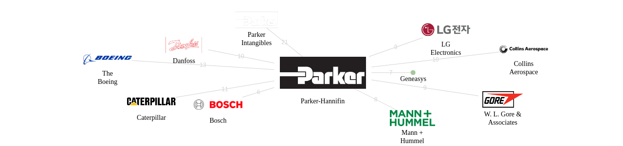 ParkerHannifin 보유 US 특허가 거절시키는데 사용된 후행 특허 보유 기업 네트워크 데이터 기준일 20240101 그림