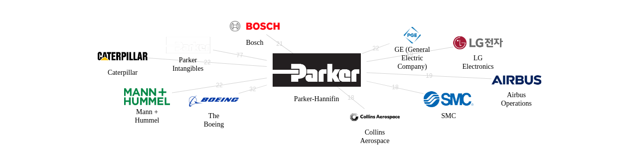 ParkerHannifin 보유 US 특허를 피인용forward citation하는 후행 특허 보유 기업 네트워크 데이터 기준일 20240101 그림