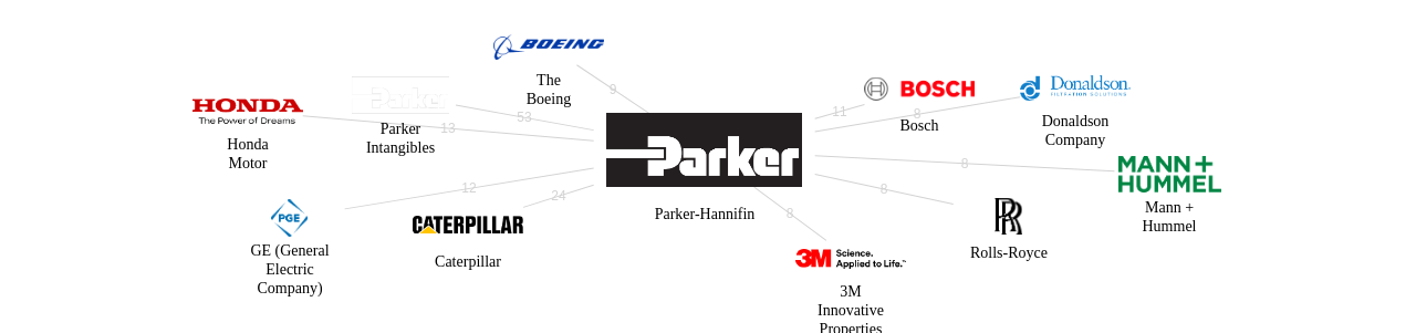 ParkerHannifin 보유 US 특허를 거절시키는데 사용된 선행 특허 보유 기업 네트워크 데이터 기준일 20240101 그림