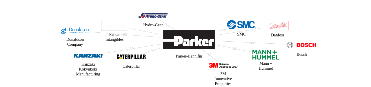 ParkerHannifin 보유 US 특허가 인용reference하는 선행 특허 보유 기업 네트워크 데이터 기준일 20240101 그림