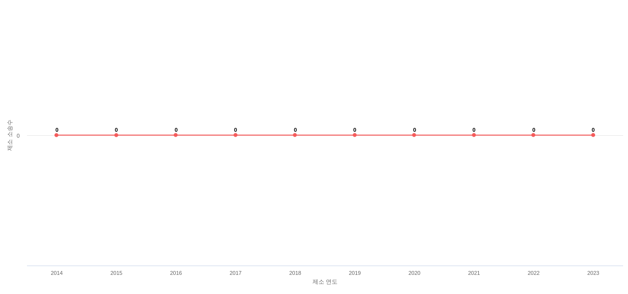 US에서 Vista Outdoor의 제소 소송 동향 데이터 기준일 20240101 그림