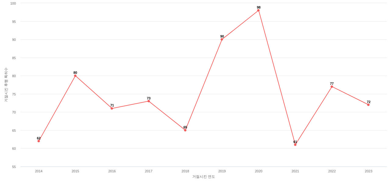 Vista Outdoor의 보유 US 특허가 사용되어 거절시킨 후행 특허수 동향 데이터 기준일 20240101 그림