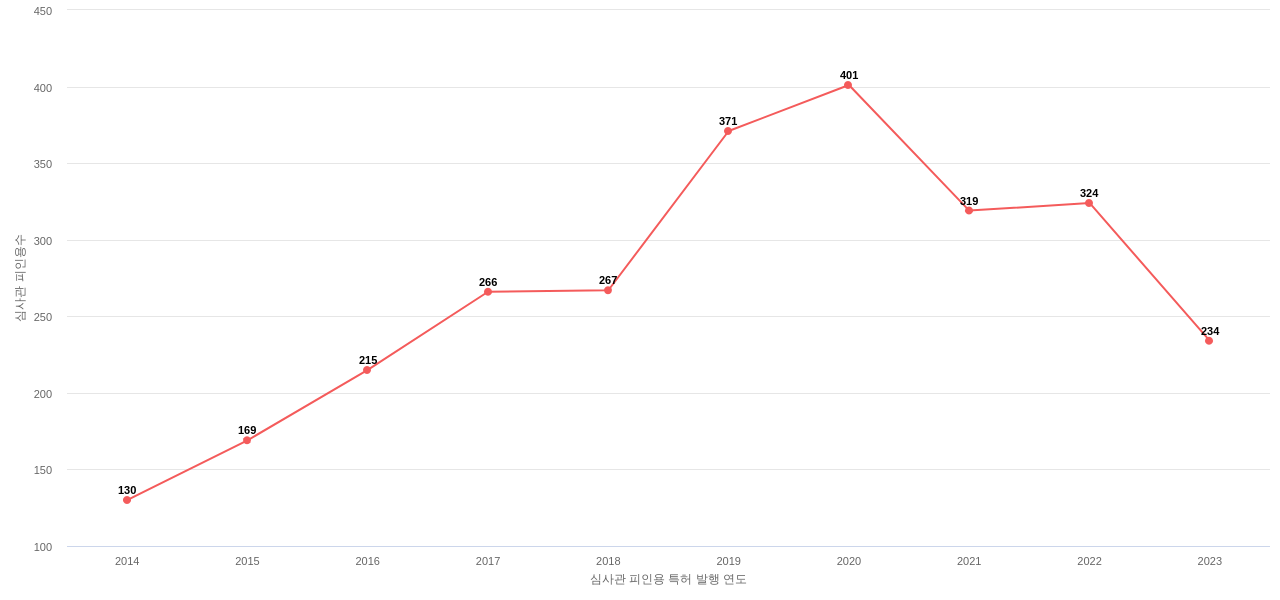 Vista Outdoor의 보유 US 특허가 받은 심사관 피인용수를 동향 데이터 기준일 20240101 그림