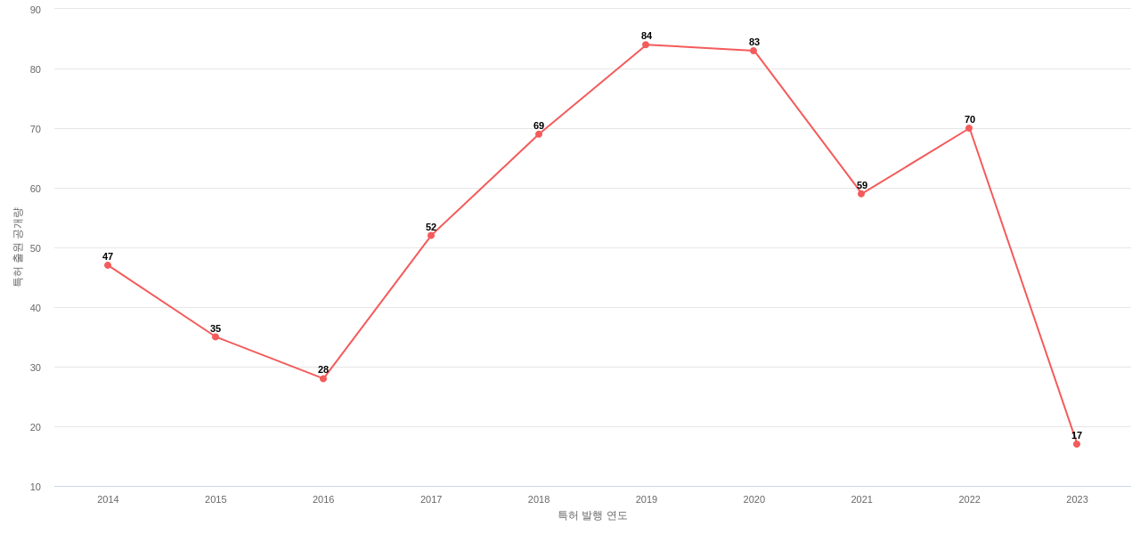 Vista Outdoor 보유 US 특허에 대한 출원공개 동향 데이터 기준일 20240101 그림