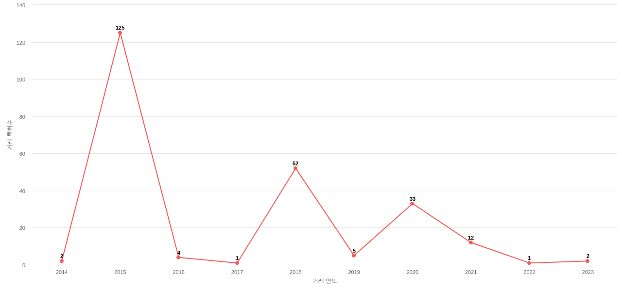 Vista Outdoor의 US 특허 매입 동향 데이터 기준일 20240101 그림