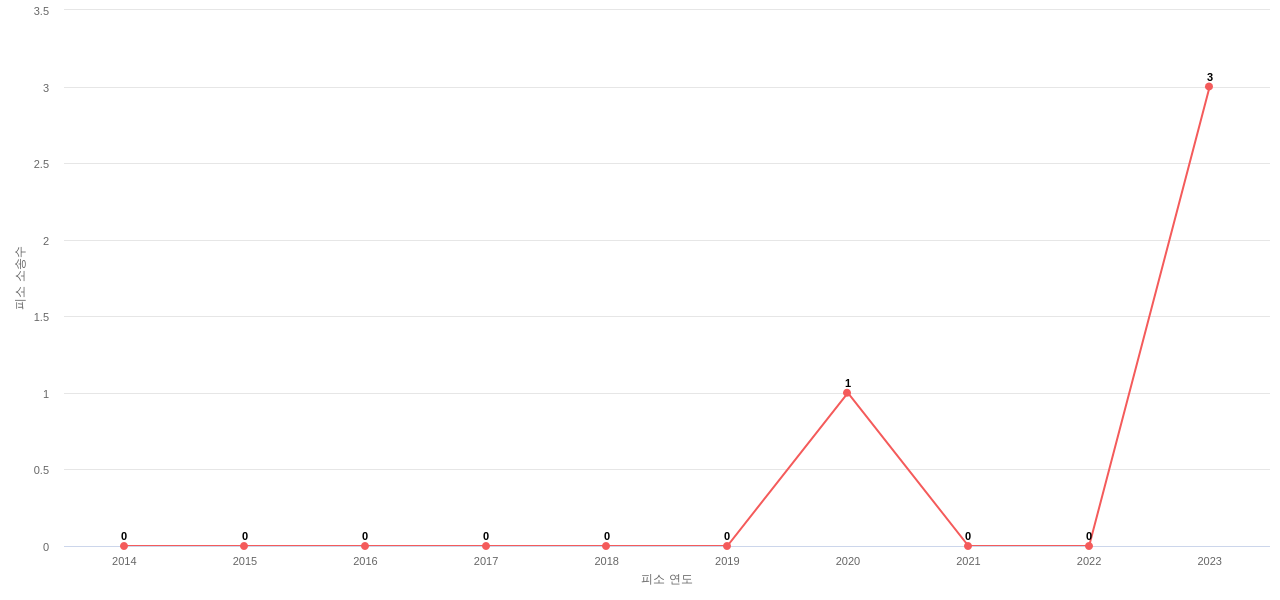 US에서 Vista Outdoor의 피소 소송 동향 데이터 기준일 20240101 그림
