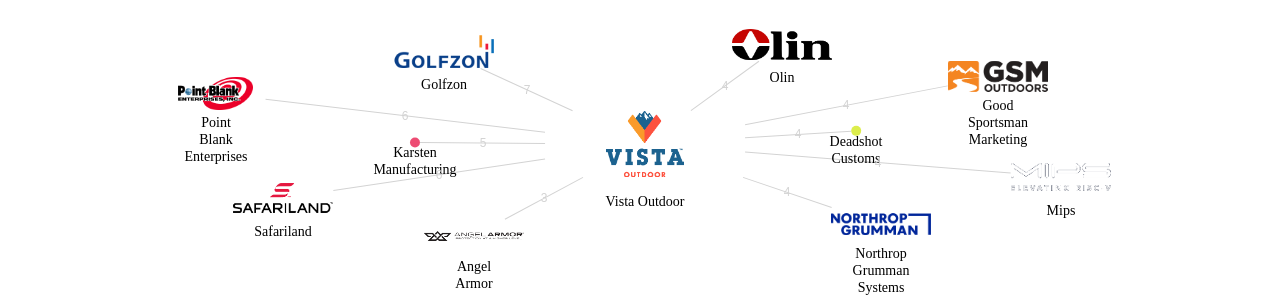 Vista Outdoor 보유 US 특허가 거절시키는데 사용된 후행 특허 보유 기업 네트워크 데이터 기준일 20240101 그림