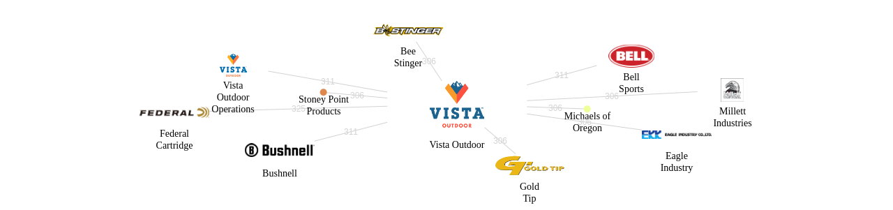 Vista Outdoor 보유 US 특허를 피인용forward citation하는 후행 특허 보유 기업 네트워크 데이터 기준일 20240101 그림