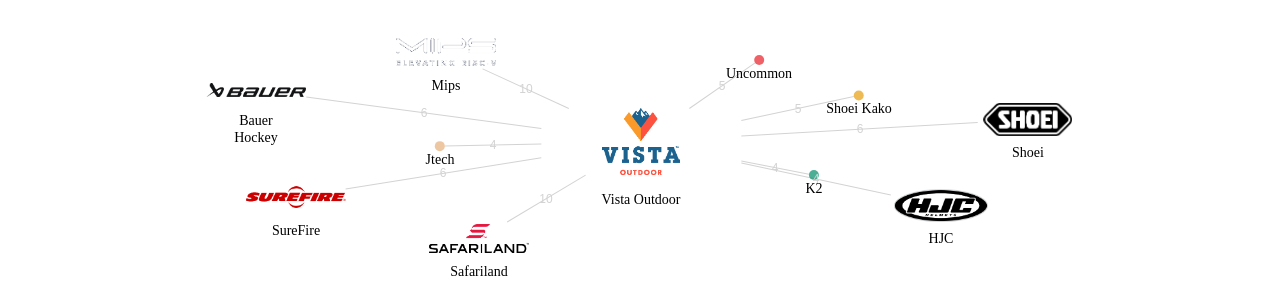 Vista Outdoor 보유 US 특허를 거절시키는데 사용된 선행 특허 보유 기업 네트워크 데이터 기준일 20240101 그림