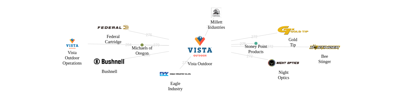 Vista Outdoor 보유 US 특허가 인용reference하는 선행 특허 보유 기업 네트워크 데이터 기준일 20240101 그림