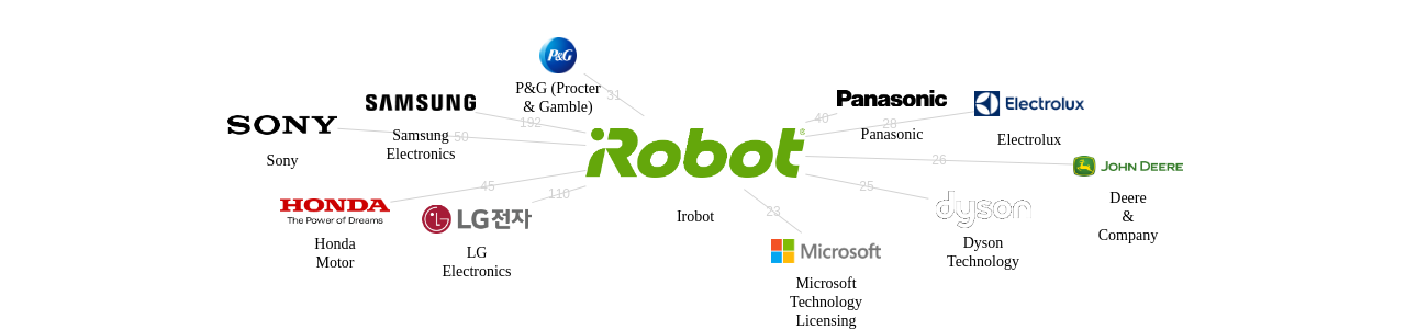 Irobot 보유 US 특허가 인용reference하는 선행 특허 보유 기업 네트워크 데이터 기준일 20240101 그림