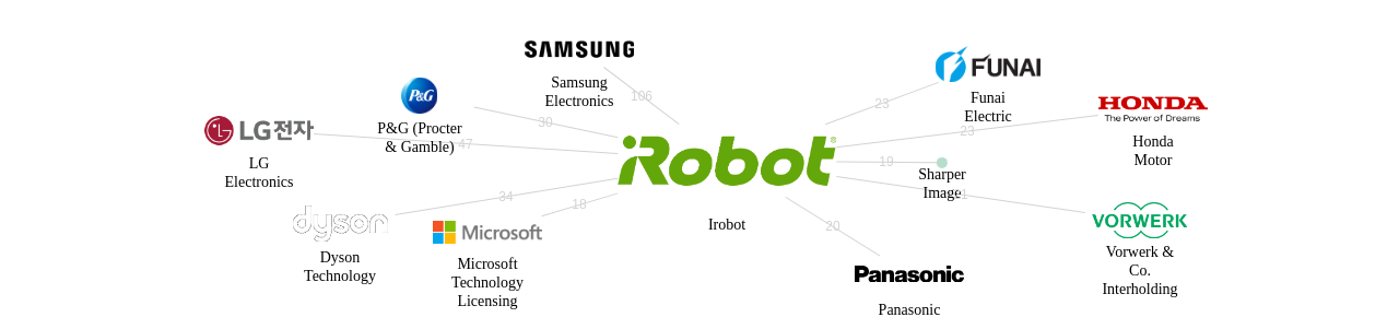 Irobot 보유 US 특허를 거절시키는데 사용된 선행 특허 보유 기업 네트워크 데이터 기준일 20240101 그림