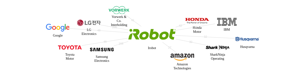 Irobot 보유 US 특허가 거절시키는데 사용된 후행 특허 보유 기업 네트워크 데이터 기준일 20240101 그림