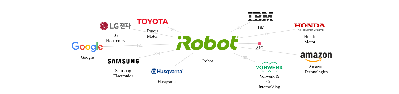Irobot 보유 US 특허를 피인용forward citation하는 후행 특허 보유 기업 네트워크 데이터 기준일 20240101 그림