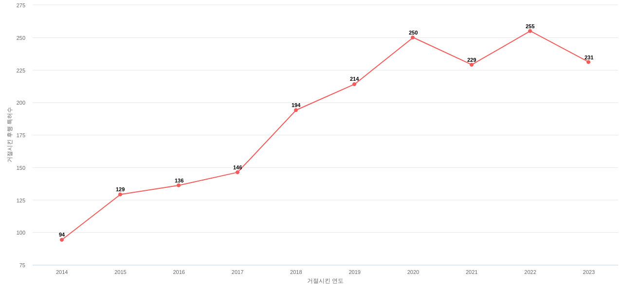 Palo Alto Networks의 보유 US 특허가 사용되어 거절시킨 후행 특허수 동향 데이터 기준일 20240101 그림
