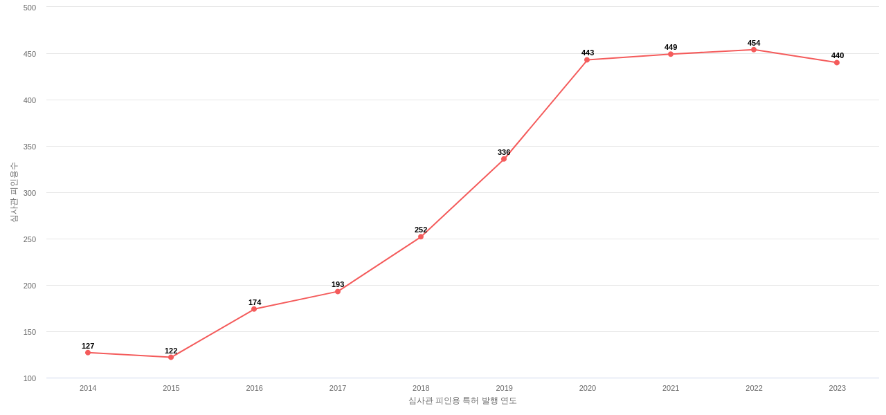 Palo Alto Networks의 보유 US 특허가 받은 심사관 피인용수를 동향 데이터 기준일 20240101 그림