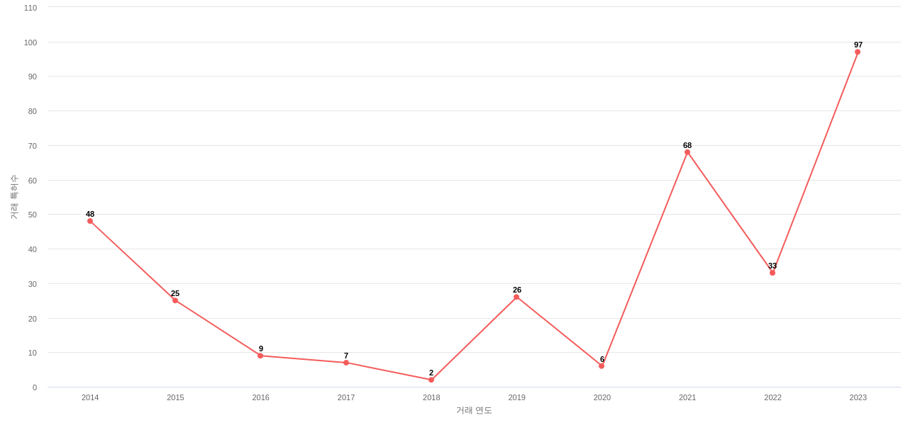 Palo Alto Networks의 US 특허 매입 동향 데이터 기준일 20240101 그림