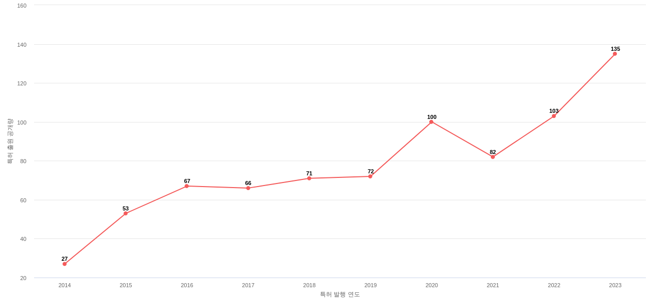 Palo Alto Networks 보유 US 특허에 대한 출원공개 동향 데이터 기준일 20240101 그림