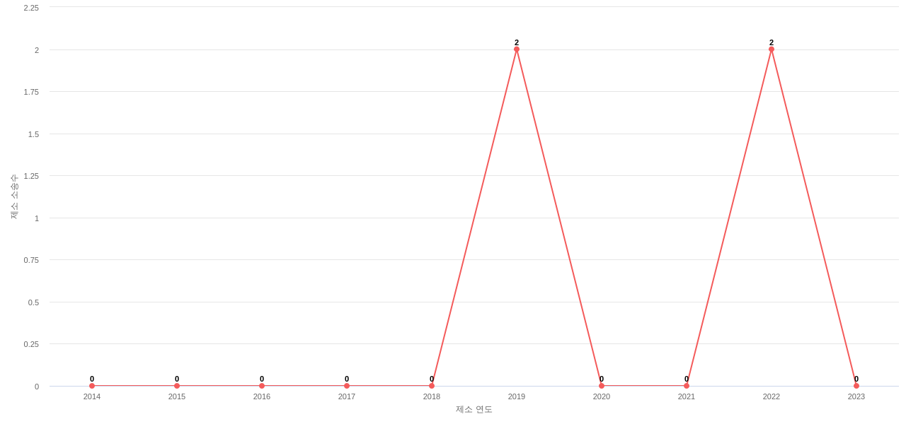 US에서 Palo Alto Networks의 제소 소송 동향 데이터 기준일 20240101 그림