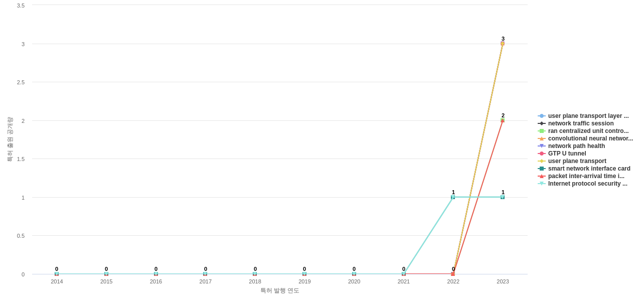 Palo Alto Networks  보유 US 특허에서의 신규 등장 키워드 동향 데이터 기준일 20240101 그림