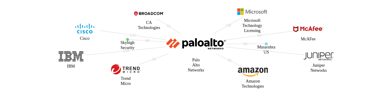 Palo Alto Networks 보유 US 특허를 거절시키는데 사용된 선행 특허 보유 기업 네트워크 데이터 기준일 20240101 그림
