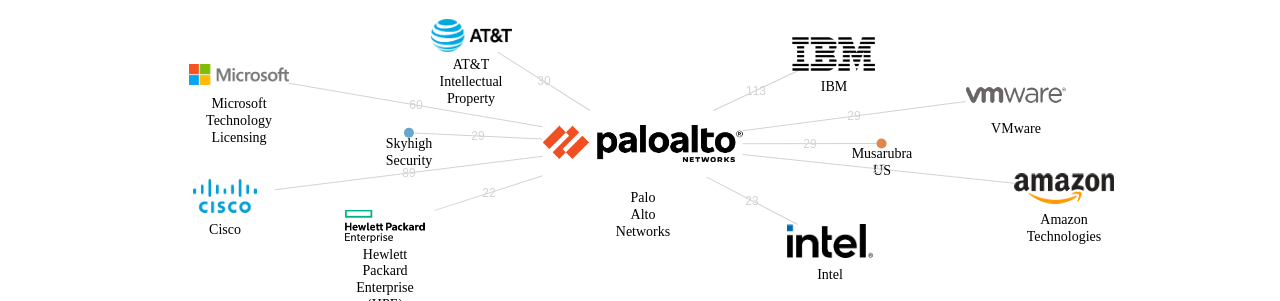 Palo Alto Networks 보유 US 특허가 거절시키는데 사용된 후행 특허 보유 기업 네트워크 데이터 기준일 20240101 그림